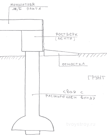Свайно-ленточный фундамент с расширением внизу (ТИСЭ)